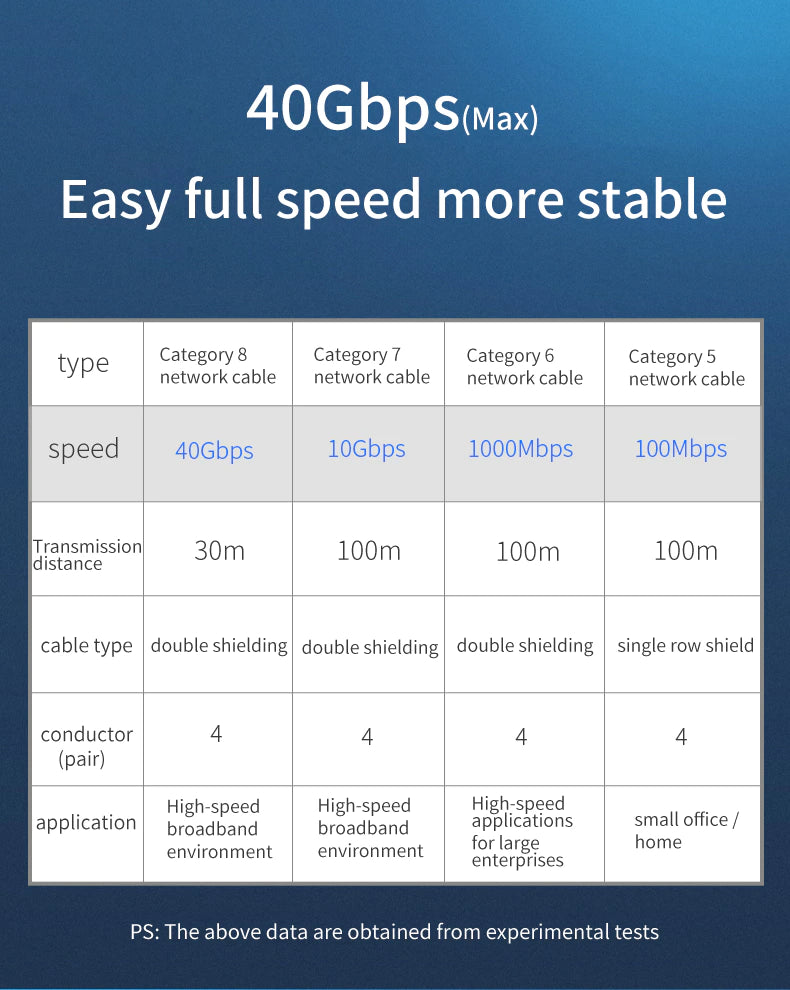 Cat 8 Ethernet RJ45 Cable Super Speed 40Gbps