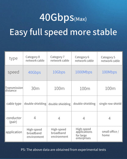 Cat 8 Ethernet RJ45 Cable Super Speed 40Gbps